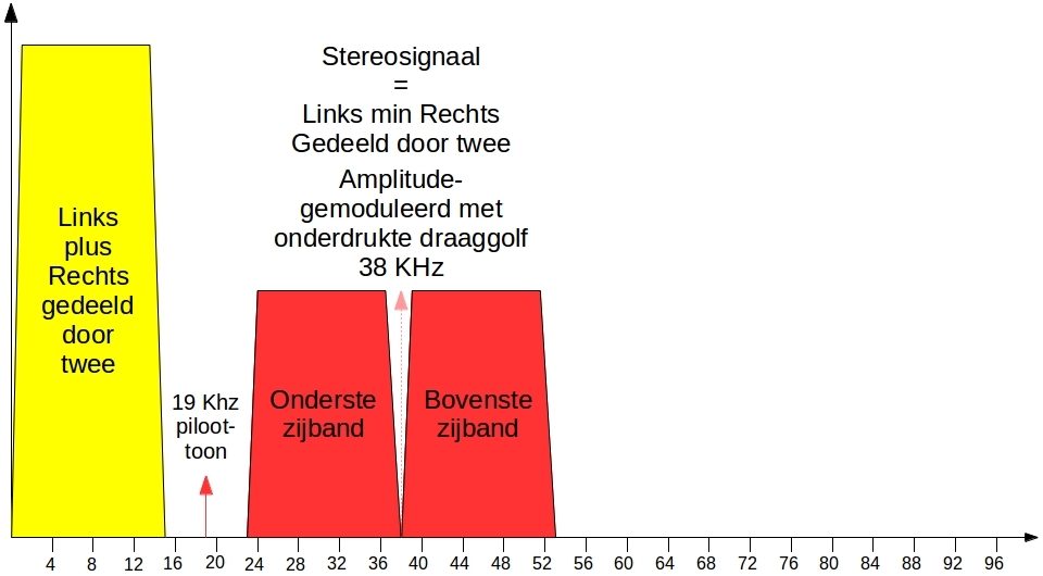 FM multiplex stereo